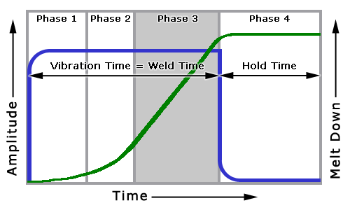 Linear Vibration Welding Melt Phases: